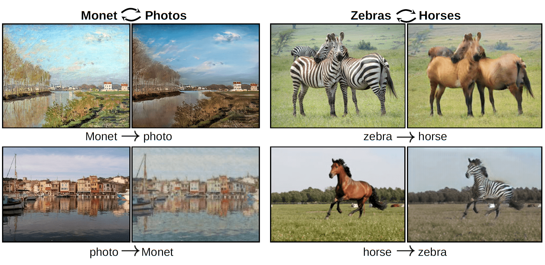 Figure 12.1 
CycleGAN translates from a Monet to a photograph- like landscape (top, upper row) and from a photograph to a Monet- like painting (top, lower row), and from a zebra to a horse (bottom, upper row) and from a horse to a zebra (bottom, lower row). 

